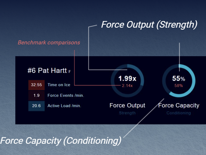 Drive Hockey conditioning analytics